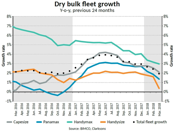 Dry Bulk Fleet Growth (Photo: BIMCO)