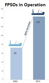 FPSOs in operation in 2003 and 2013