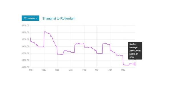 Market average for 20ft container from Shanghai to Rotterdam (Photo: Xeneta)