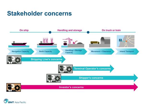 Port Model example: Image credit BMT Asia Pacific