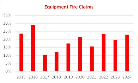 The percentage of fire claims related to equipment, which remains a major cause of damage and losses to port and terminal equipment. Credit: TT Club