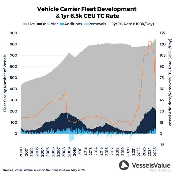 Potential USTR port fees of c.$1 mil per voyage for non-US built car carriers entering the US targeting c.95% of the global fleet from mid-October, combined with this week’s signals from Washington suggesting a sooner-than-expected reopening of the Red Sea, would deal a heavy blow to car carrier demand. Credit: Veson Nautical