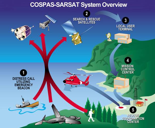 SARSAT System Overview (NOAA Photo).