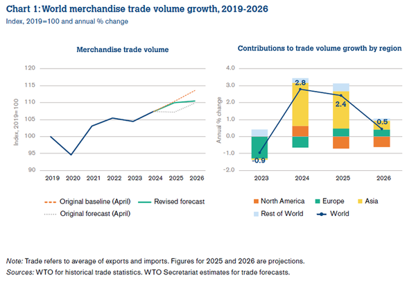 Source: WTO