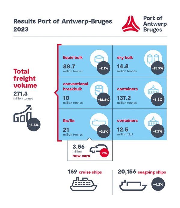 Source: Port of Antwerp-Bruges
