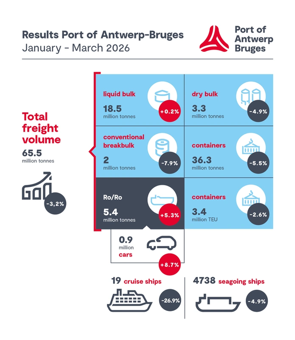 Source: Port of Antwerp-Bruges