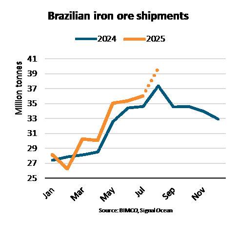 Source: BIMCO