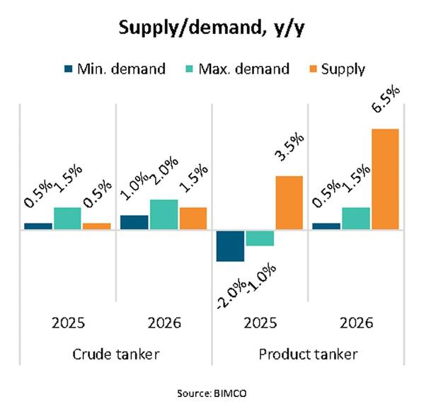 Source: BIMCO