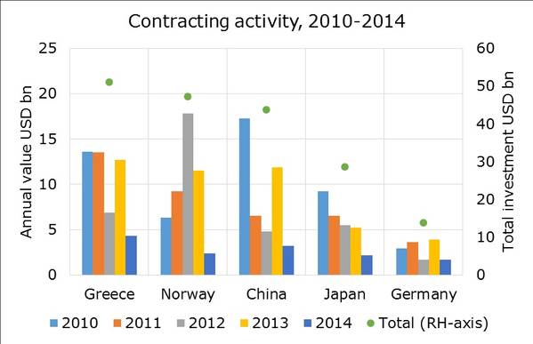 Source: BIMCO, CRSL