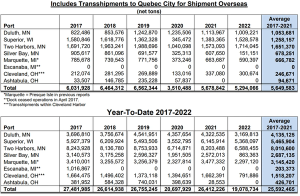 (Source: Lake Carriers’ Association)