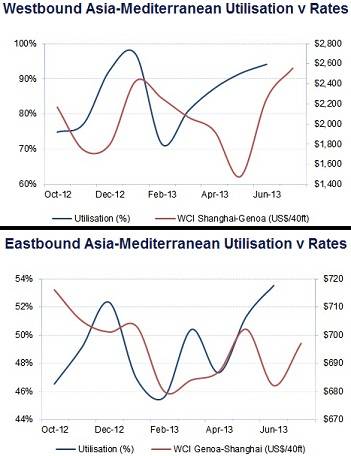 Sources: Drewry Maritime Research; World Container Index assessed by Drewry