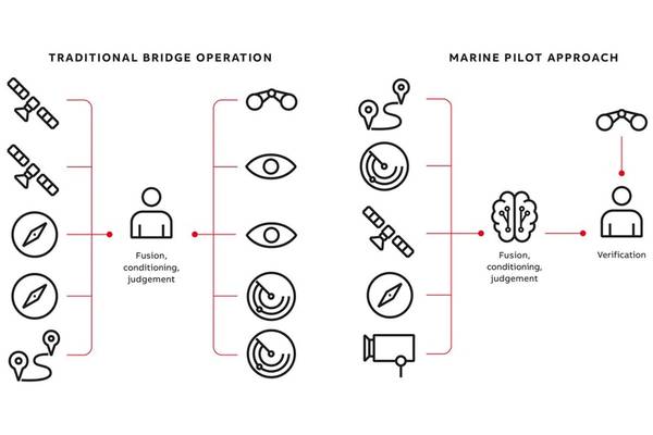 Data flow associated with higher level human cognitive capabilities of bridge operations with those of ABB’s digital Marine Pilot approach that allows situational understanding even if the responsible human fails.
Image courtesy ABB