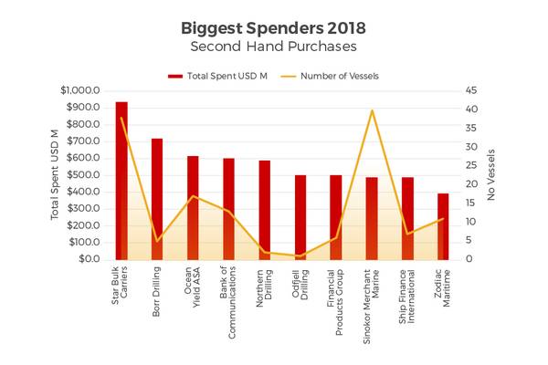 The biggest spenders of 2018 (VV.com)