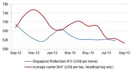 Bunker Prices and Carrier BAF: Asia-North Europe. Source: Drewry Maritime Research