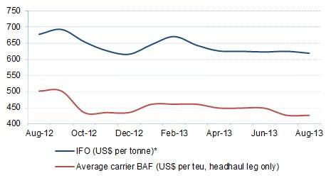Bunker Prices and Carrier BAF: Asia-WCNA. Note: *Based on average of Singapore and Rotterdam. Source: Drewry Maritime Research