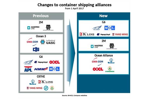 Changes to container shipping alliances (Source: BIMCO, company websites)