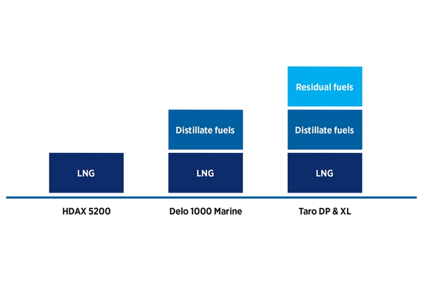 Chevron Marine's lubricant options for dual fuel engine operations (Photo: Chevron) 
