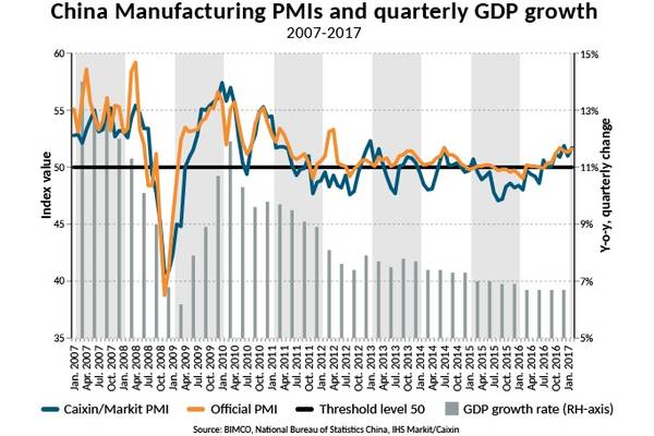 China manufacturing PMIs and quarterly GDP growth (Source: BIMCO, National Bureau of Statistics China, IHS Markit/Caixin) Note: The official PMI, compiled by the China Federation of Logistics and Purchasing (CFLP) and the China Logistics Information Centre (CLIC), leans toward the larger and state-owned enterprises, and the second measurement of Chinese PMI, compiled by Markit and Caixin, leans toward the private sector and the small and medium-sized enterprises.