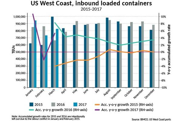 US West Coast, inbound loaded containers (Source: BIMCO, US West Coast ports)