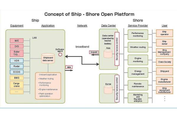 Concept of Ship – Shore Open Platform (Image: JSMEA)