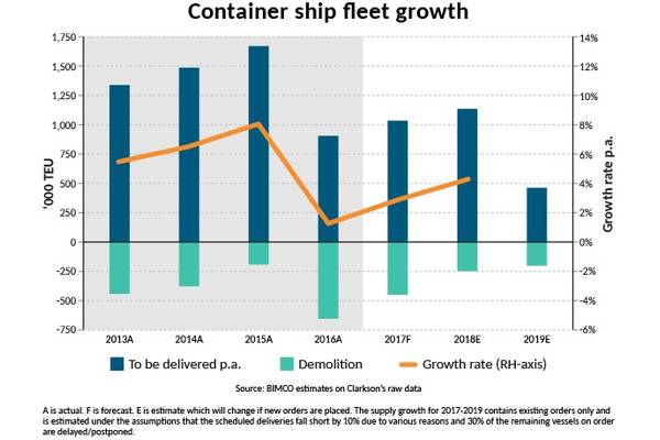 Containership fleet growth (Source: BIMCO estimates on Clarksons' raw data)