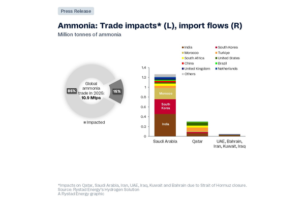 Credit: Rystad Energy