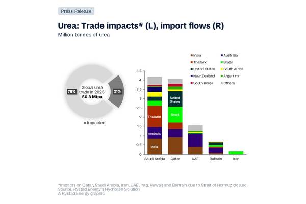Credit: Rystad Energy