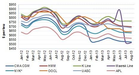 Asia to N Europe BAFs Since Jan 2012. Source: Drewry Maritime Research