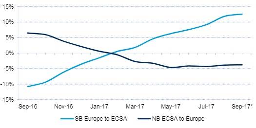 Figure 3: 12-month rolling average of Europe-ECSA container traffic (% change on previous year). Notes: *Preliminary data; All data includes dry, reefer and tank cargoes. Source: Drewry Maritime Research, derived from Datamar