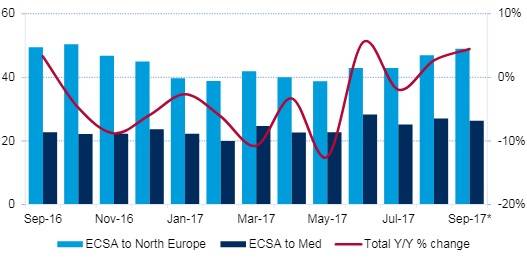 Figure 2: Northbound ECSA to Europe container traffic ('000 TEU). Notes: *Preliminary data; All data includes dry, reefer and tank cargoes. Source: Datamar