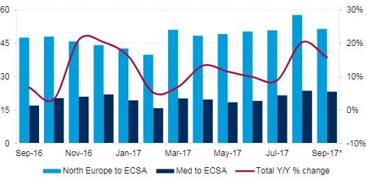 Figure 1: Southbound Europe to ECSA container traffic ('000 TEU). Notes: *Preliminary data; All data includes dry, reefer and tank cargoes. Source: Datamar