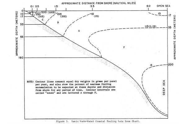Figure 4.  Warm water coastal fouling rate zone chart.  Taken from a model developed by John DePalma, Fearless Fouling Forecasting 1972. Image: The Author