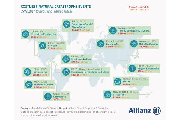 (Graphic: Allianz Global Corporate & Specialty)
