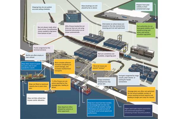 Graphic from a McKinsey Report outlining waste and issues in marine container terminals.  (CREDIT: Navis)