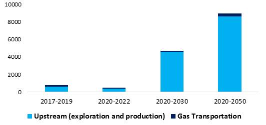 Historical growth and prospects of gas investment for short-, medium- and long-term ($ billion). Source: GECF Secretariat, based on data from the GECF GGM