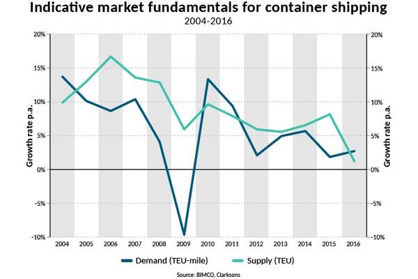 Indicative market fundamentals for container shipping (Source: BIMCO, Clarksons)