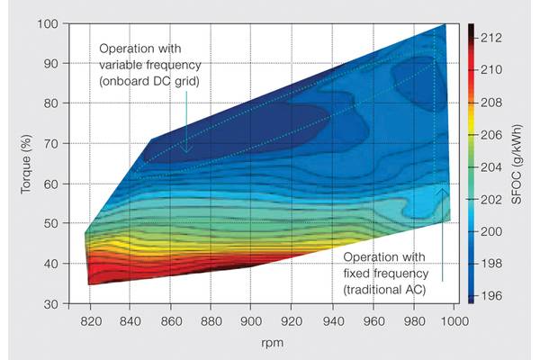 With the introduction of variable-speed operation of the engine, this window of optimal efficiency can be extended as far down as 50 percent, depending on the engine.