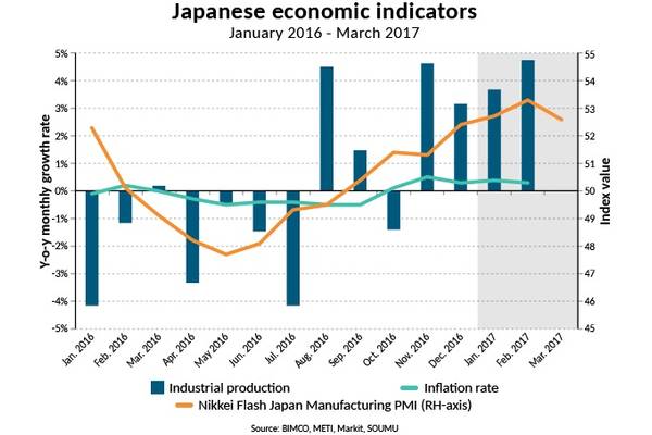 Japanese economic indicators (Source: BIMCO, METI, Markit, SOUMU)