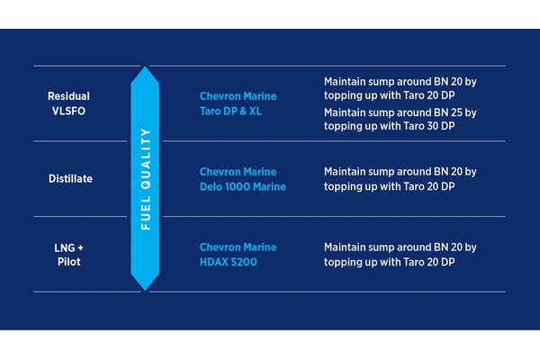 Lubrication recommendations if alternating distillate and residual fuel with LNG, dependant on primary fuel in use (Photo: Chevron) 