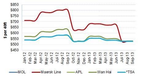 Ocean Carrier BAFs From Asia to WCNA Since Jan 2012.  Source: Drewry Maritime Research