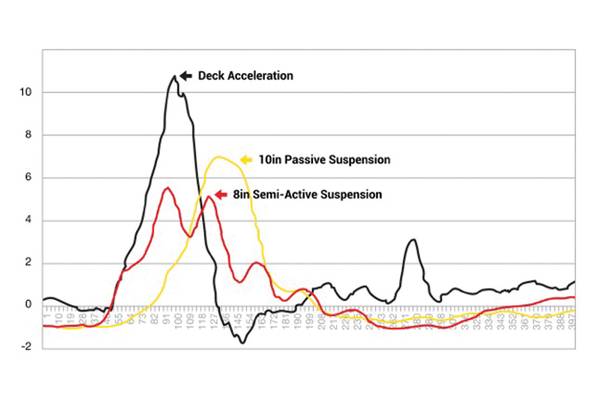 Semi-active vs. passive suspension for a typical single impact event - showing that large reductions in peak seat accelerations can be realized using semi-active suspension technology over more common passive types. 