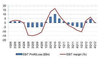 Source: Drewry Maritime Research (Container Forecaster report)
