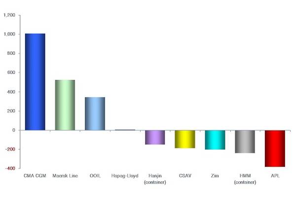 Source: Drewry Maritime Research (Container Forecaster report)