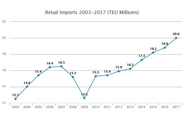 Source: National Retail Federation/Hackett Associates Global Port Tracker Report 2017 figure is a forecast