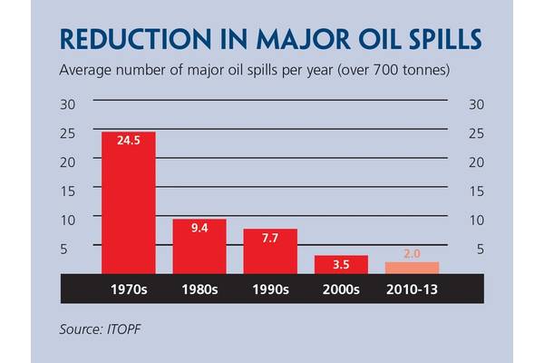 Oil Spill Graph (Credit GOC) 