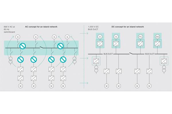 The new system merges the various DC links around the vessel and distributes power through a single 1,000 V DC circuit.