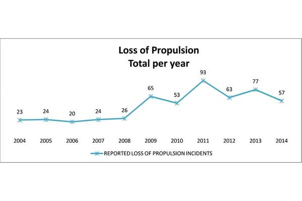 Total number of LOP incidents per year, 2004 – 2014, in California waters