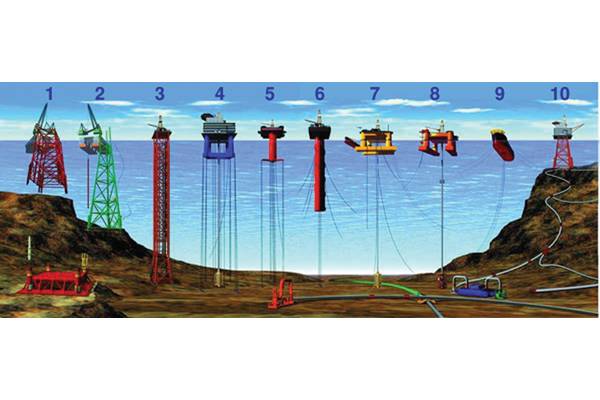 Types of offshore oil and gas structures   Larger lake- and sea-based offshore platforms and drilling rigs are some of the largest moveable man-made structures in the world. There are several types of oil platforms and rigs: 1, 2) conventional fixed platforms; 3) compliant tower; 4, 5) vertically moored tension leg and mini-tension leg platform; 6) Spar; 7,8) Semi-submersibles; 9) Floating production, storage, and offloading facility; 10) sub-sea completion and tie-back to host facility.  Credit