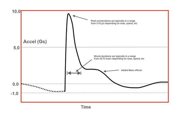 Typical acceleration curve observed for a single wave impact on a special operations watercraft.  Deck accelerations of 16g are not uncommon.