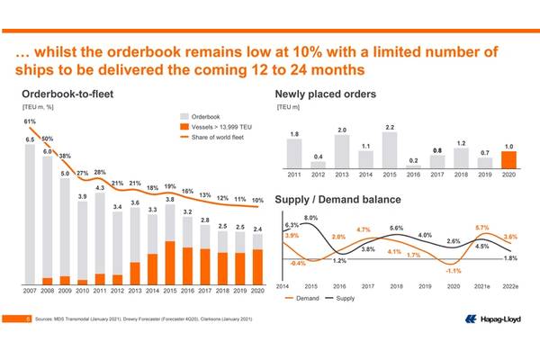While demand is high, there is no quick solution, as the newbuild orderbook remains relatively low. Source: Hapag-Lloyd